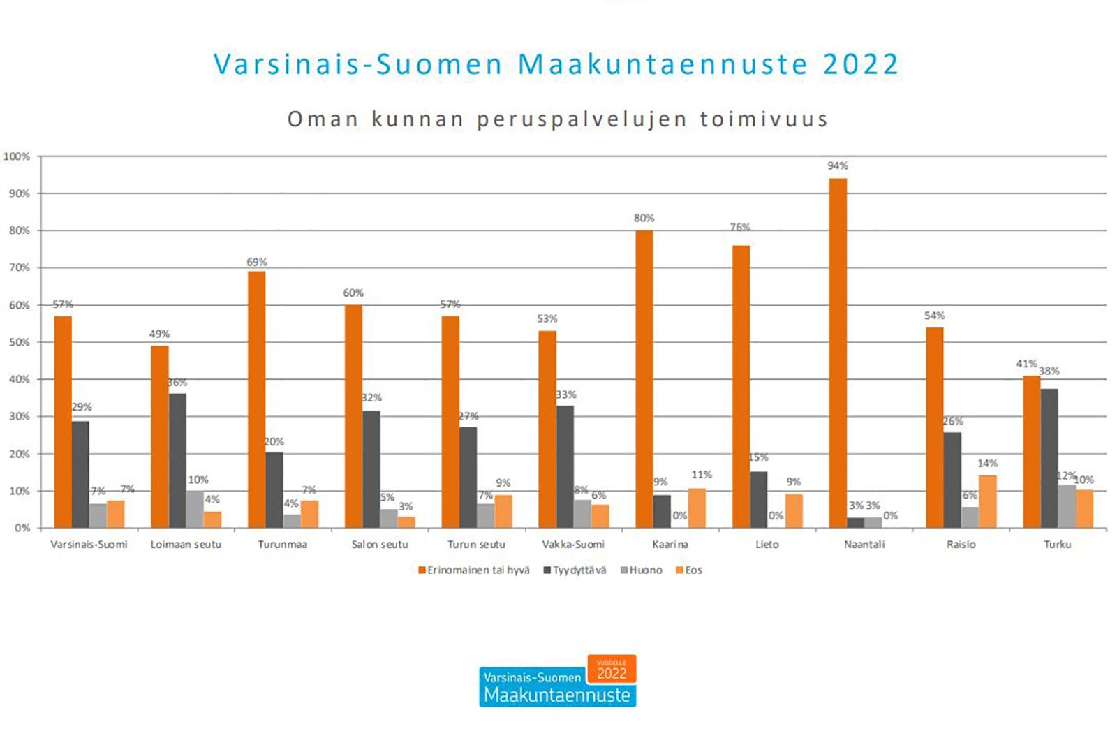 Yrittäjyysilmapiiri Varsinais-Suomessa vahvistunut